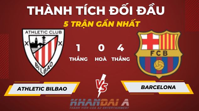 Lịch sử đối đầu giữa Athletic Bilbao vs Barcelona